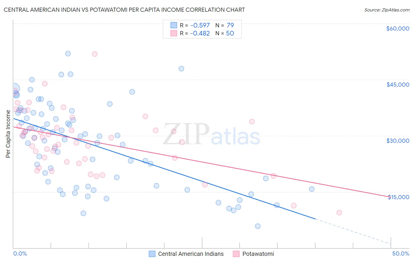 Central American Indian vs Potawatomi Per Capita Income