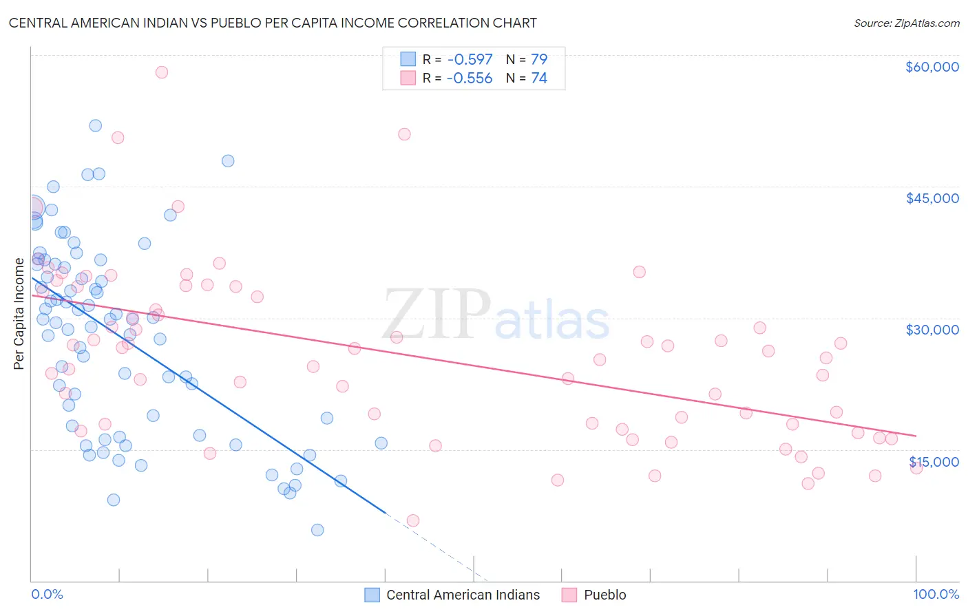 Central American Indian vs Pueblo Per Capita Income