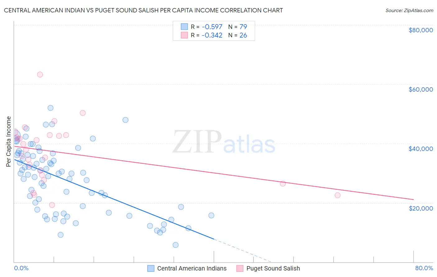 Central American Indian vs Puget Sound Salish Per Capita Income