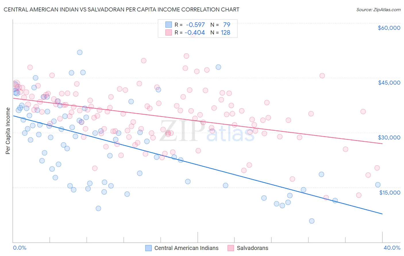 Central American Indian vs Salvadoran Per Capita Income