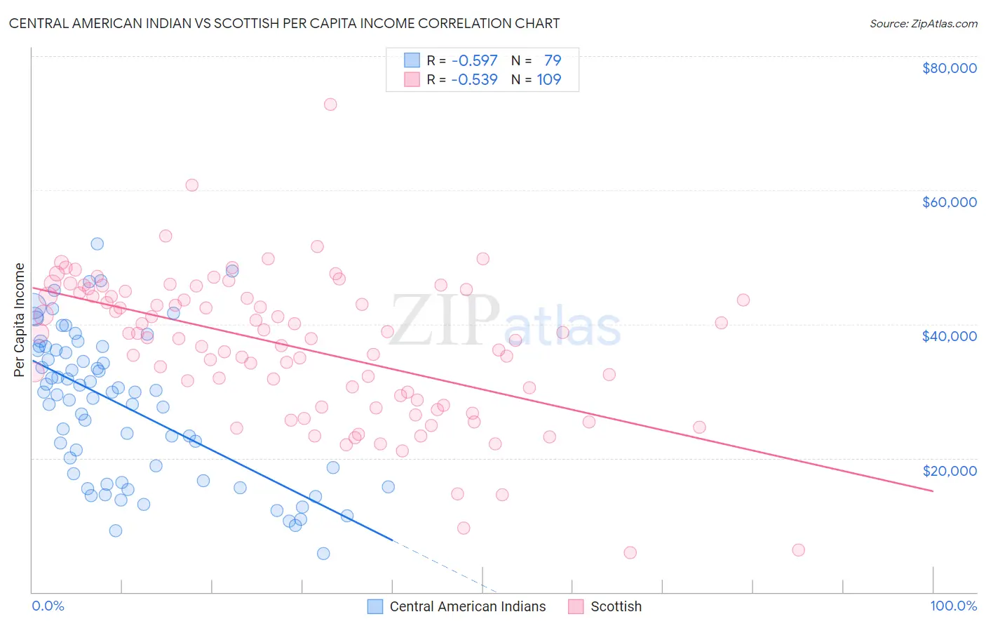 Central American Indian vs Scottish Per Capita Income