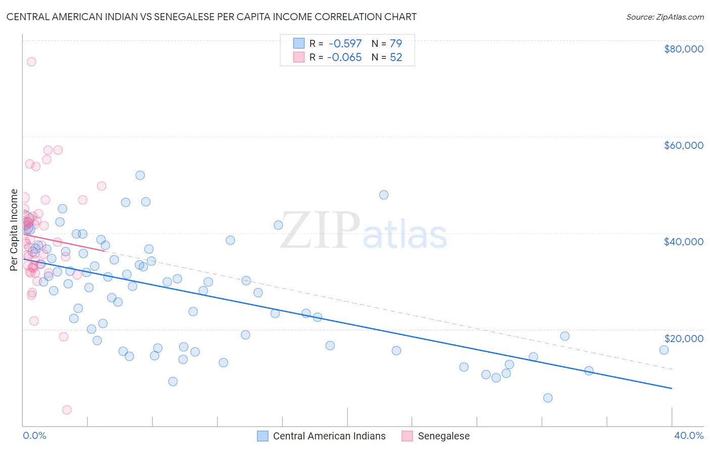 Central American Indian vs Senegalese Per Capita Income