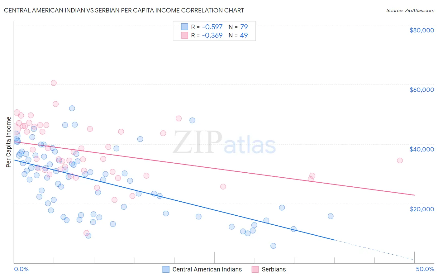 Central American Indian vs Serbian Per Capita Income