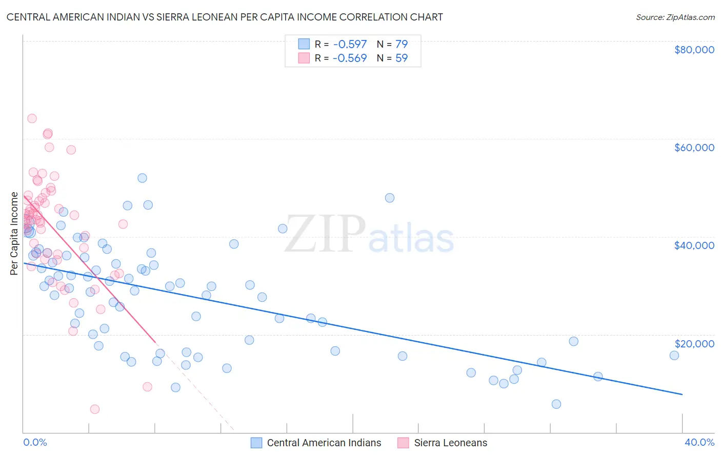 Central American Indian vs Sierra Leonean Per Capita Income