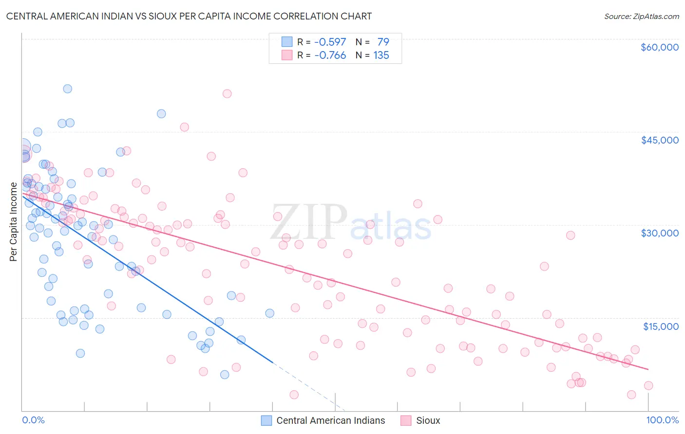 Central American Indian vs Sioux Per Capita Income