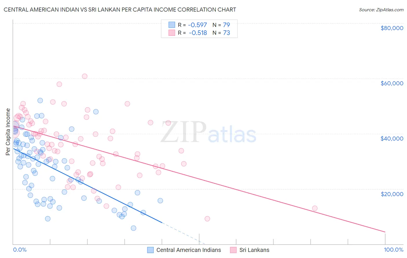 Central American Indian vs Sri Lankan Per Capita Income