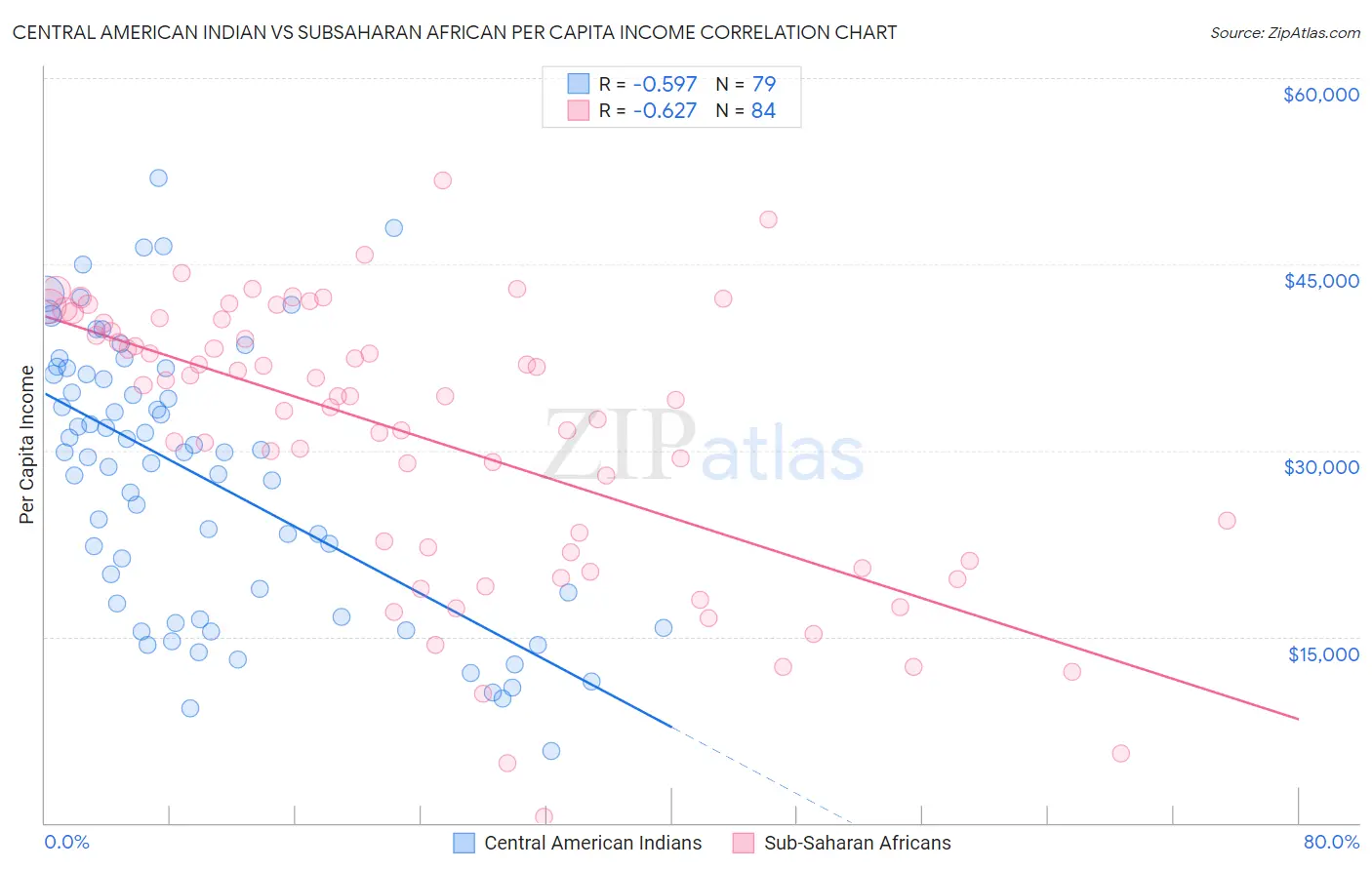 Central American Indian vs Subsaharan African Per Capita Income