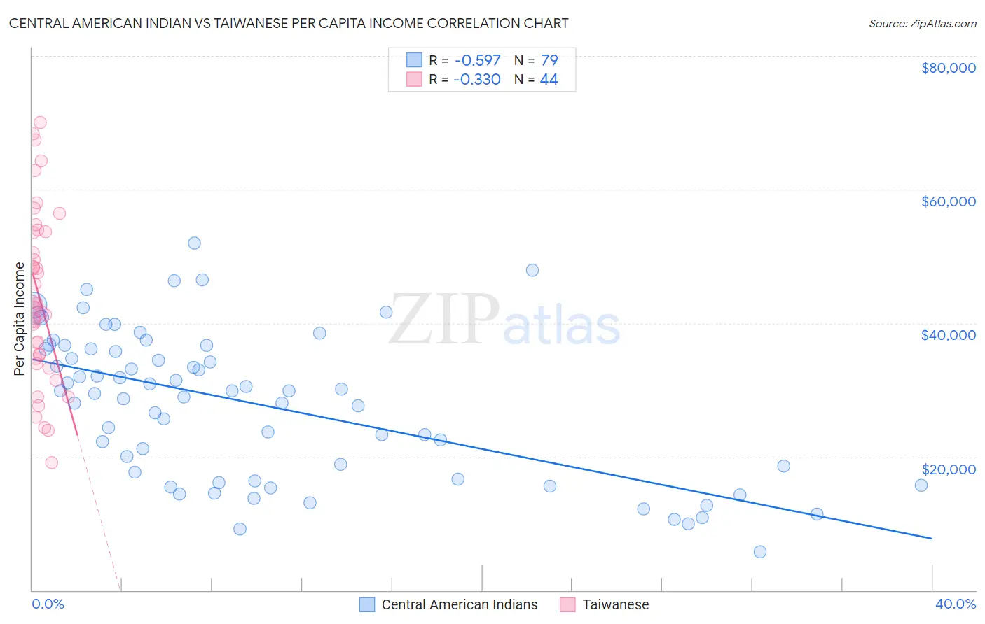 Central American Indian vs Taiwanese Per Capita Income