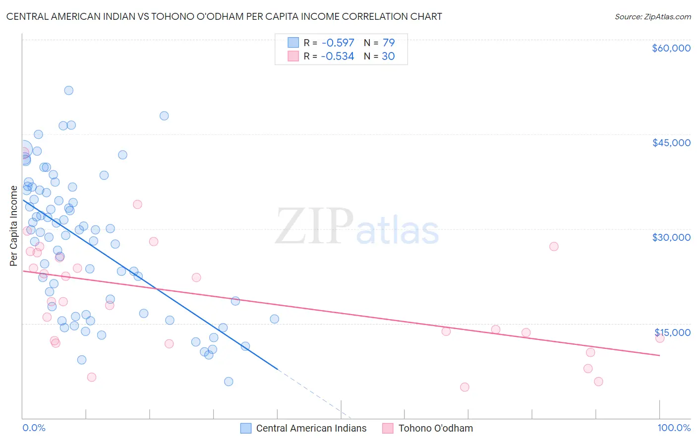 Central American Indian vs Tohono O'odham Per Capita Income