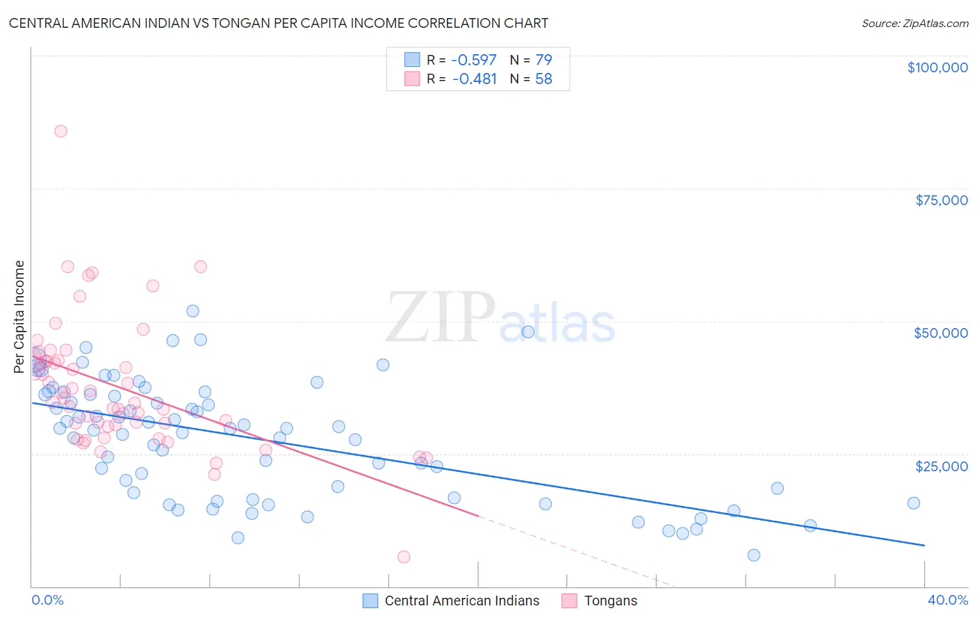 Central American Indian vs Tongan Per Capita Income