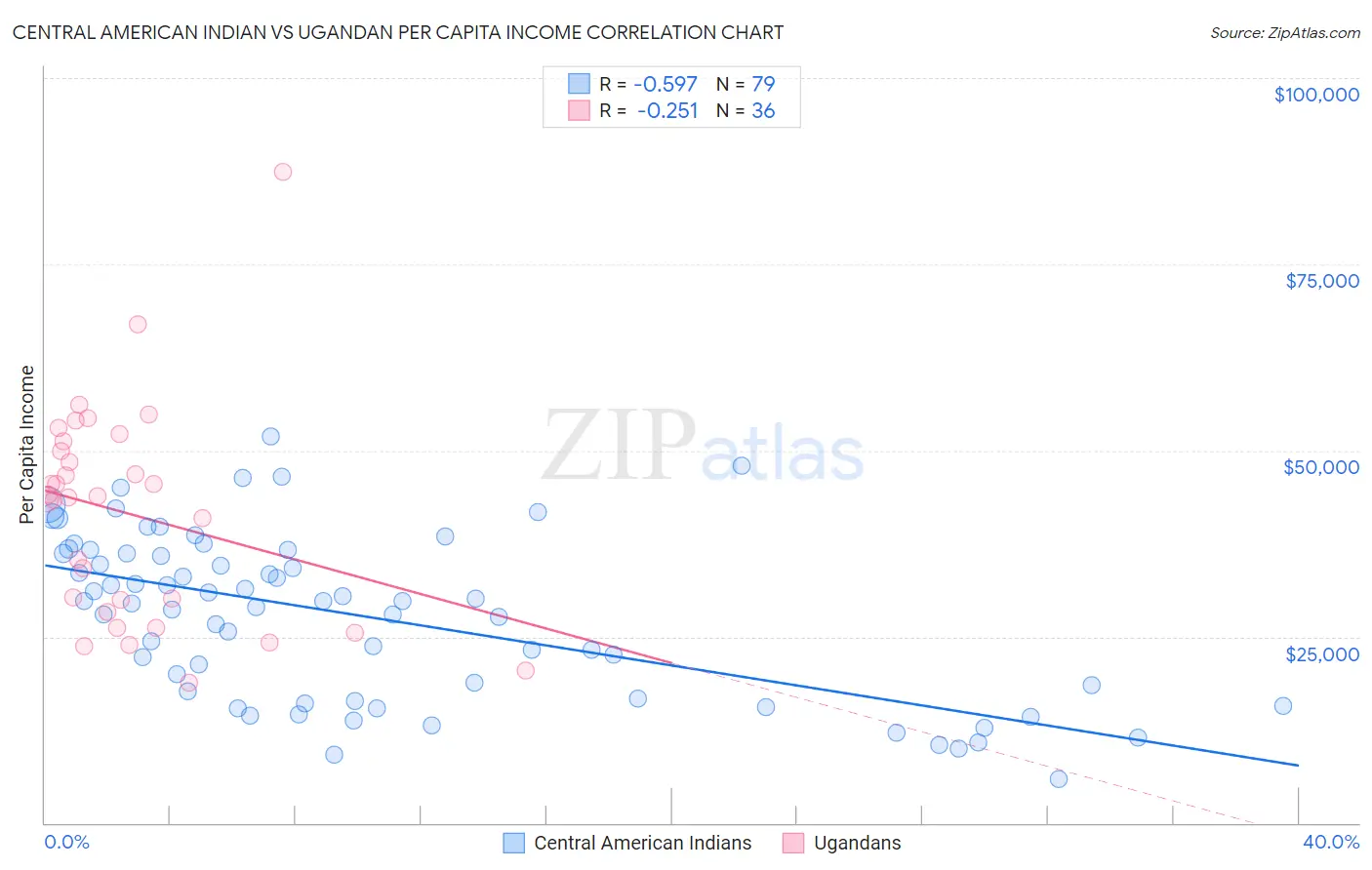 Central American Indian vs Ugandan Per Capita Income