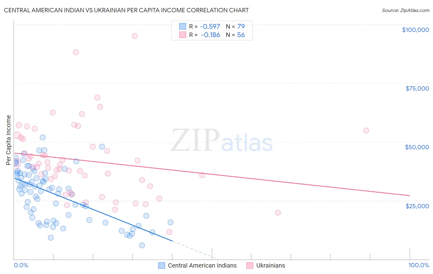 Central American Indian vs Ukrainian Per Capita Income