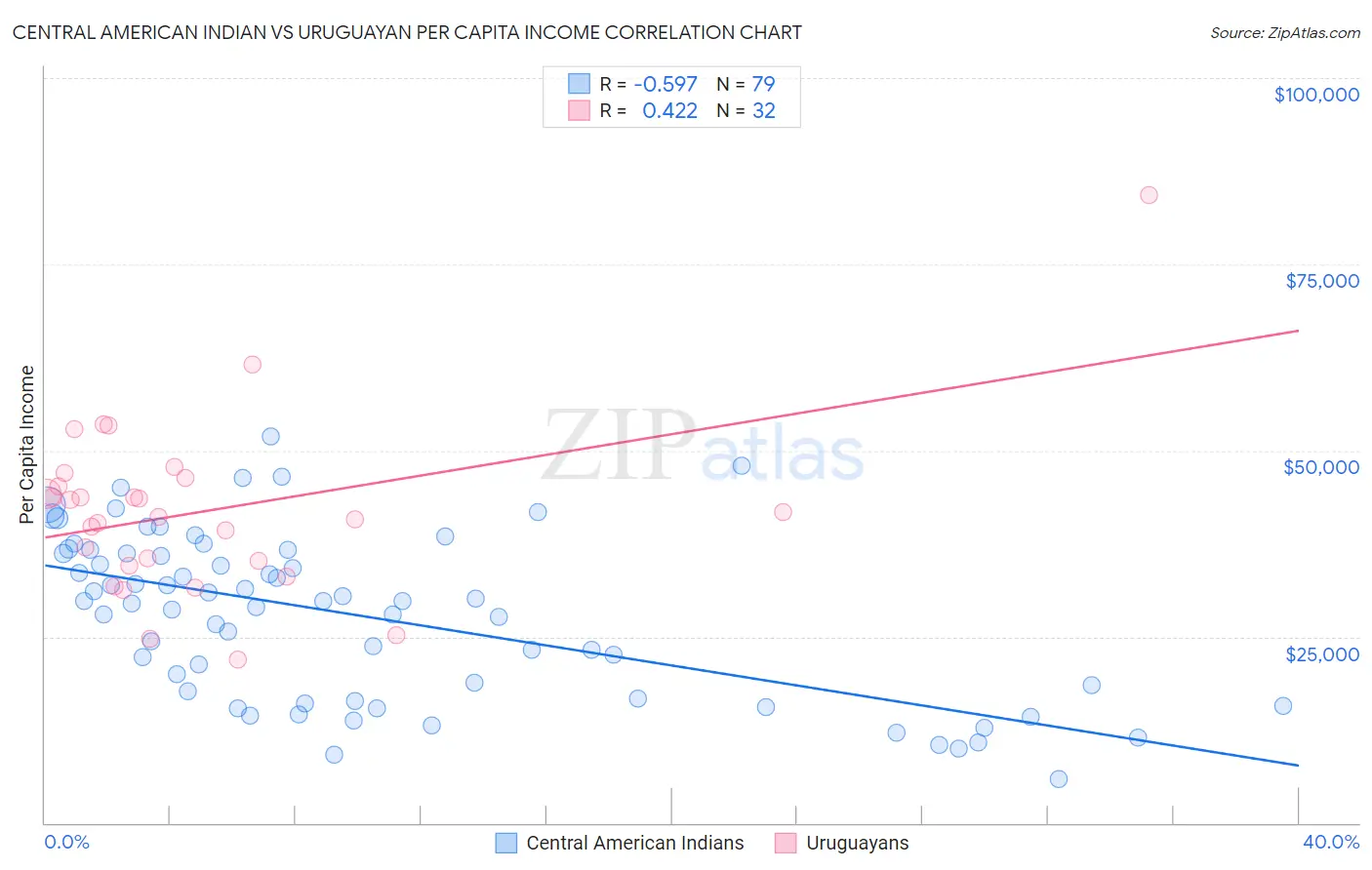 Central American Indian vs Uruguayan Per Capita Income