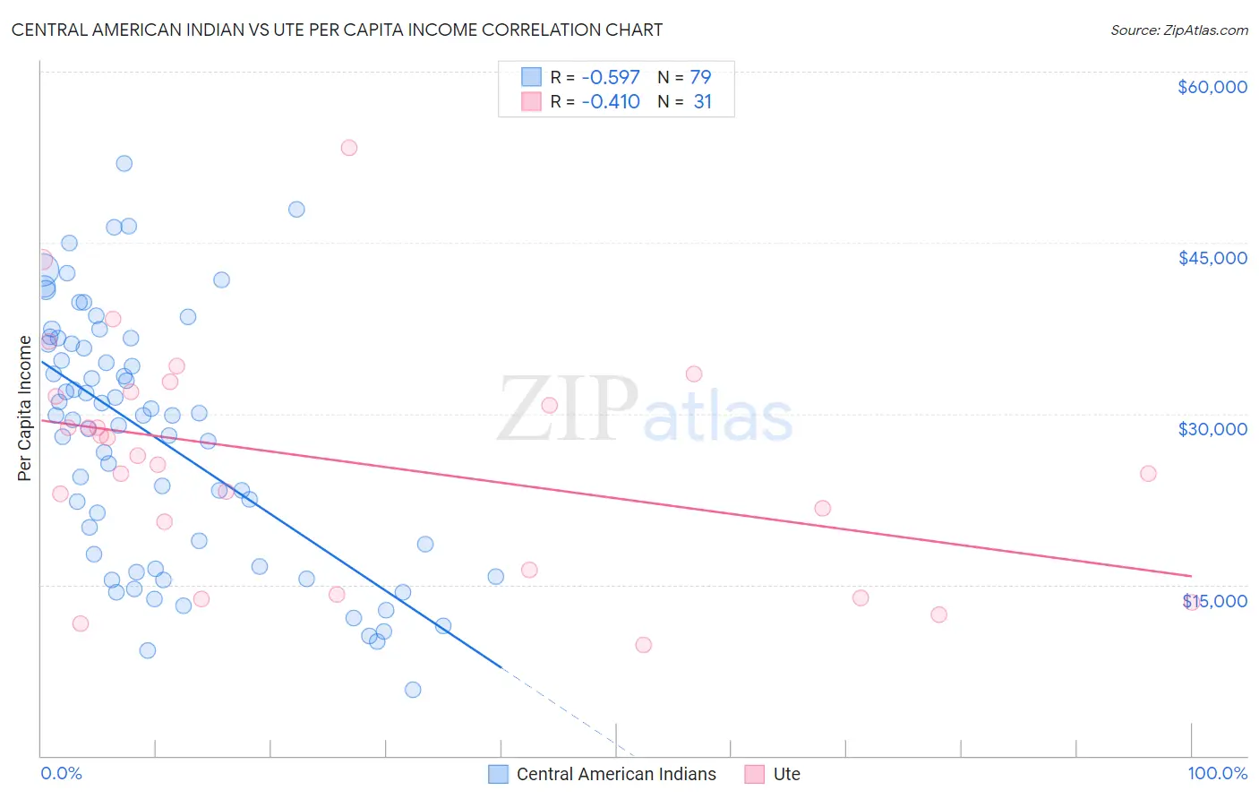 Central American Indian vs Ute Per Capita Income