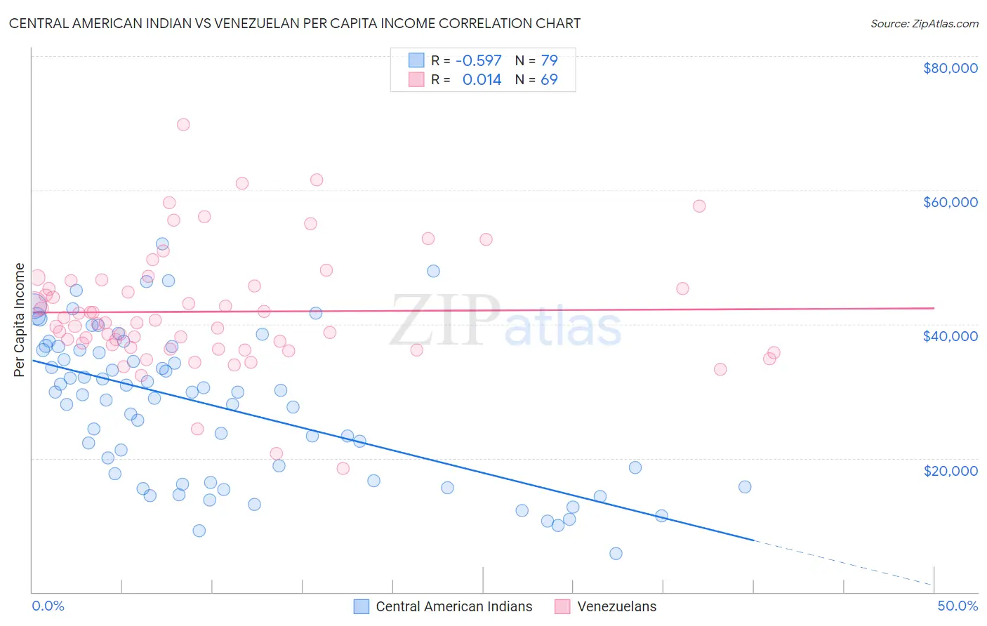 Central American Indian vs Venezuelan Per Capita Income