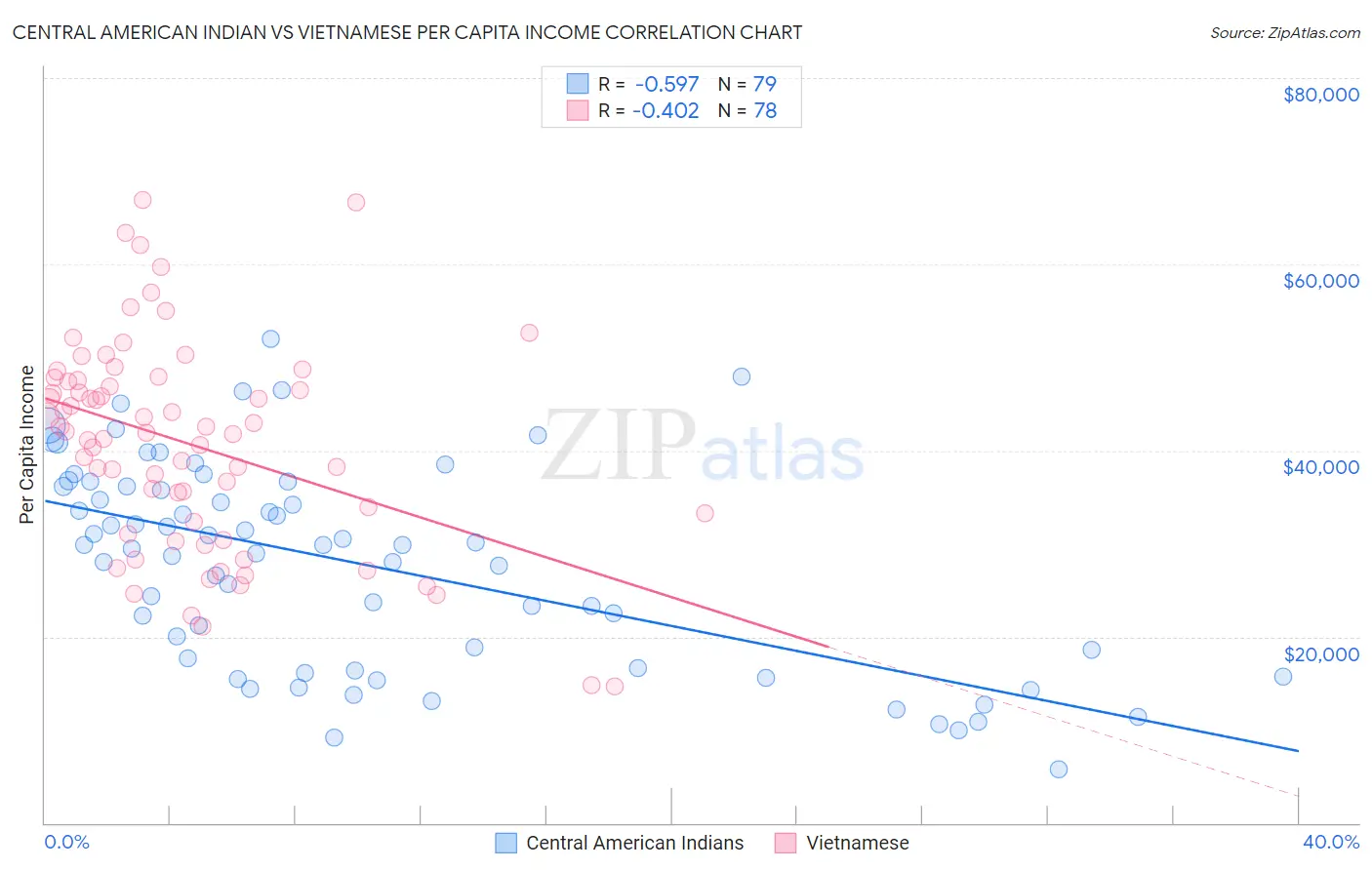 Central American Indian vs Vietnamese Per Capita Income