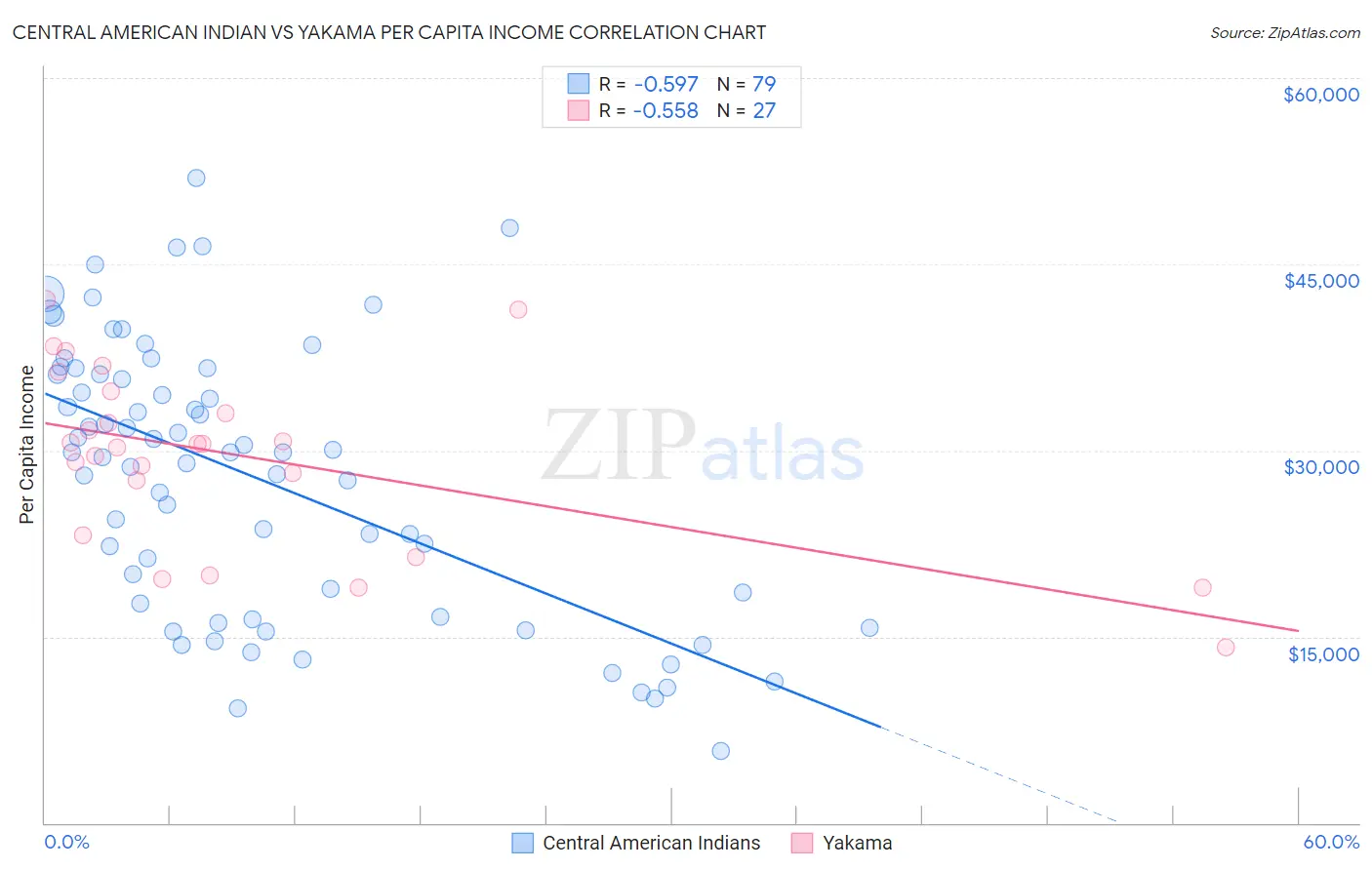 Central American Indian vs Yakama Per Capita Income