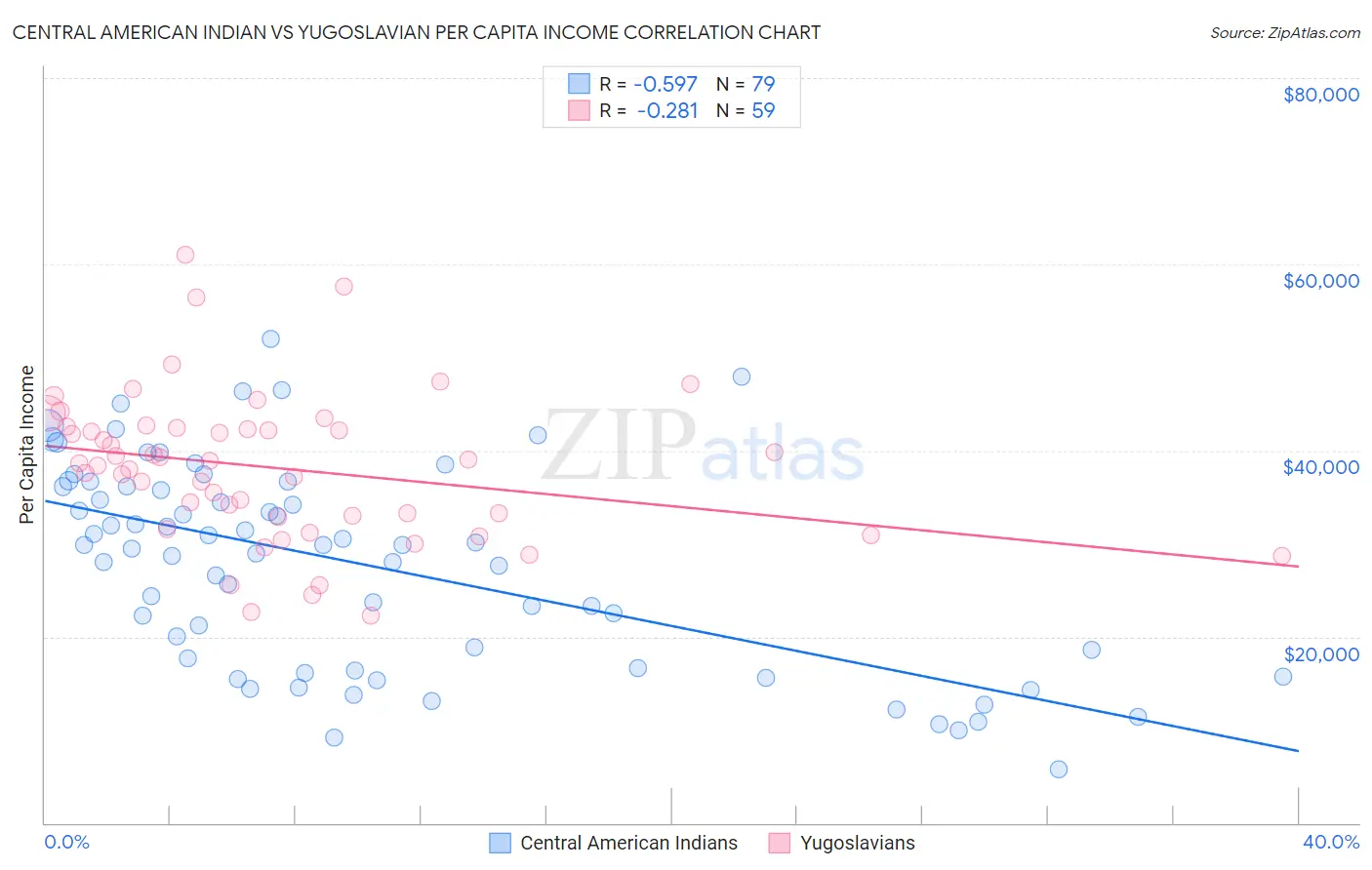 Central American Indian vs Yugoslavian Per Capita Income