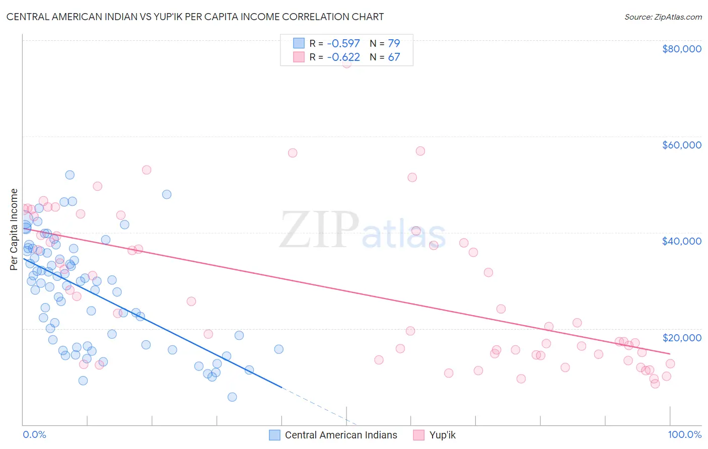 Central American Indian vs Yup'ik Per Capita Income
