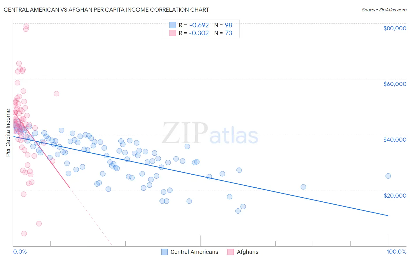 Central American vs Afghan Per Capita Income