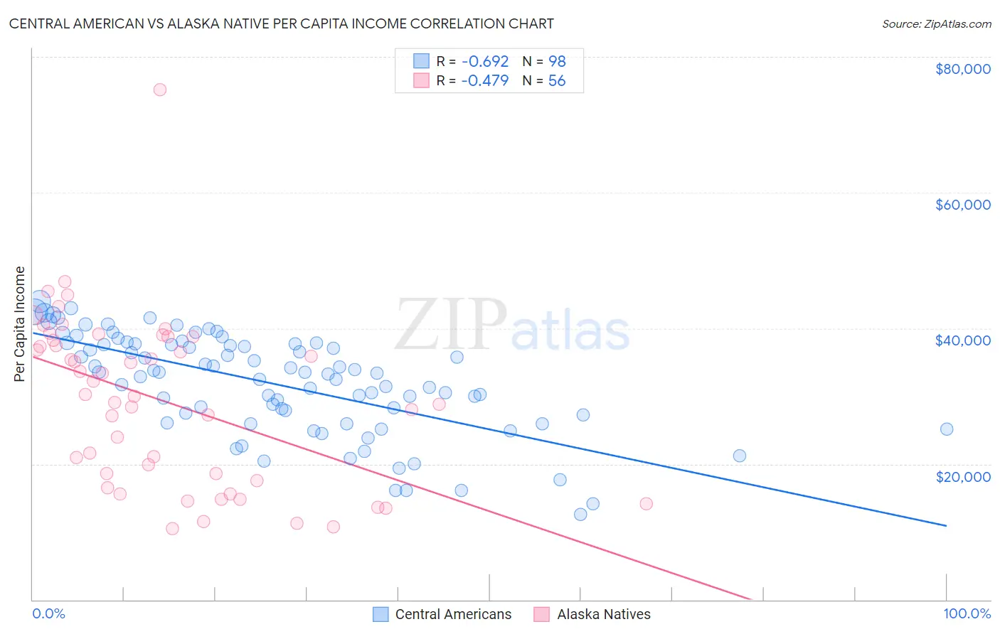 Central American vs Alaska Native Per Capita Income