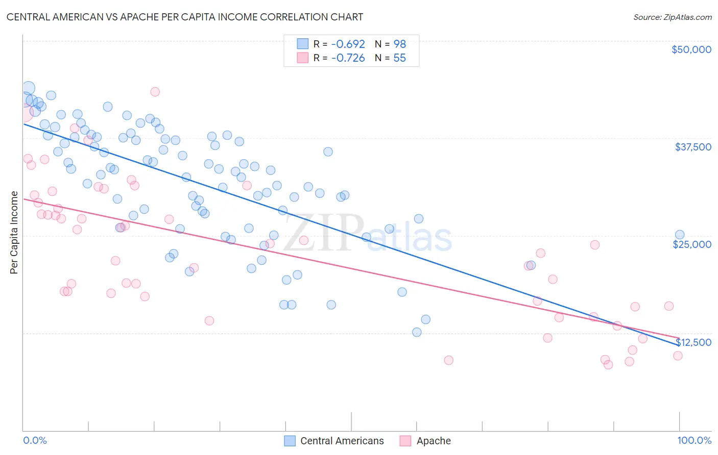 Central American vs Apache Per Capita Income