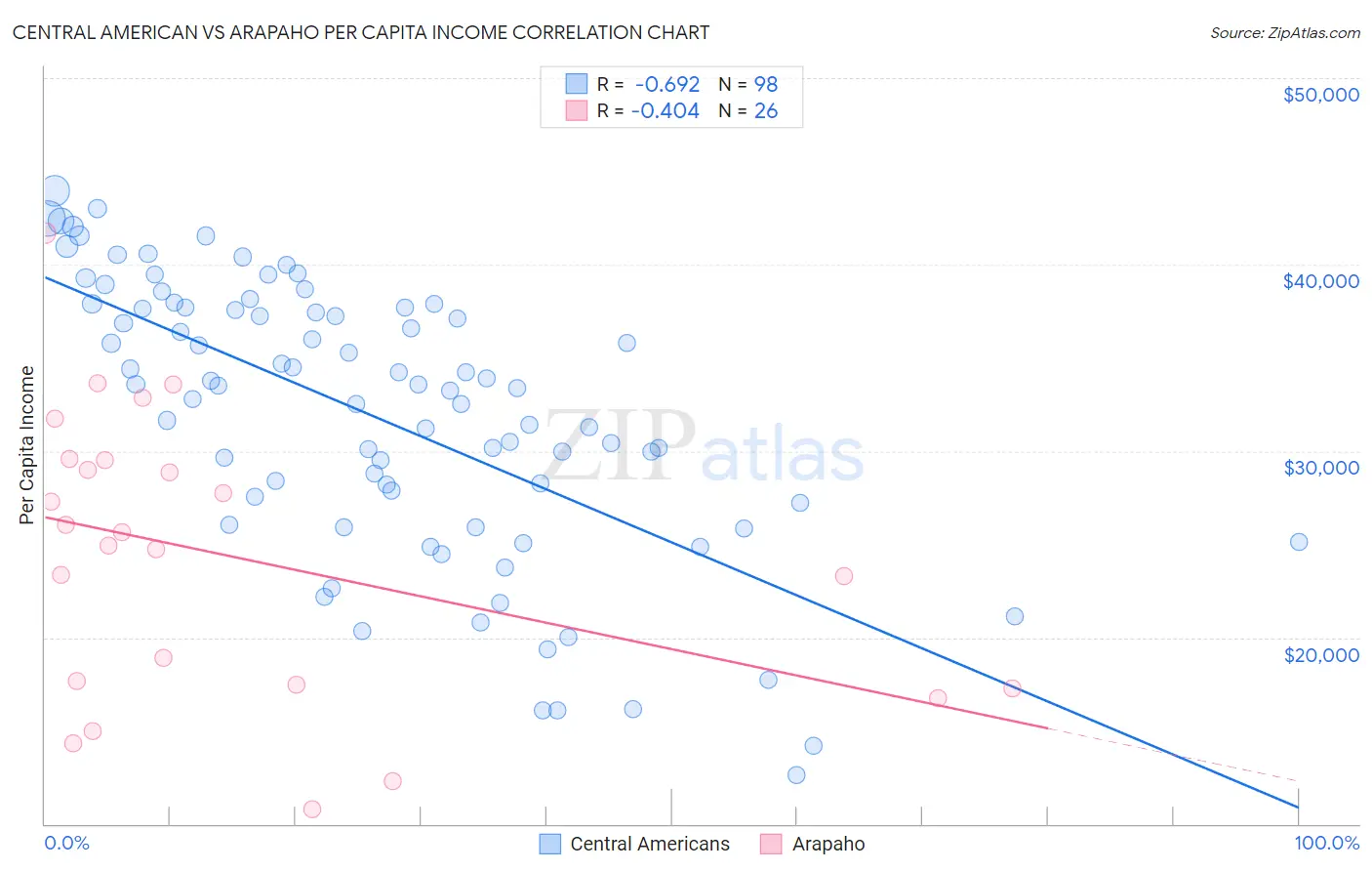 Central American vs Arapaho Per Capita Income