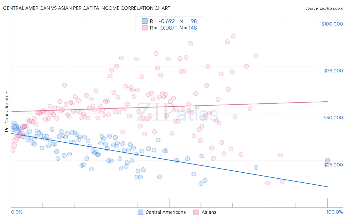Central American vs Asian Per Capita Income