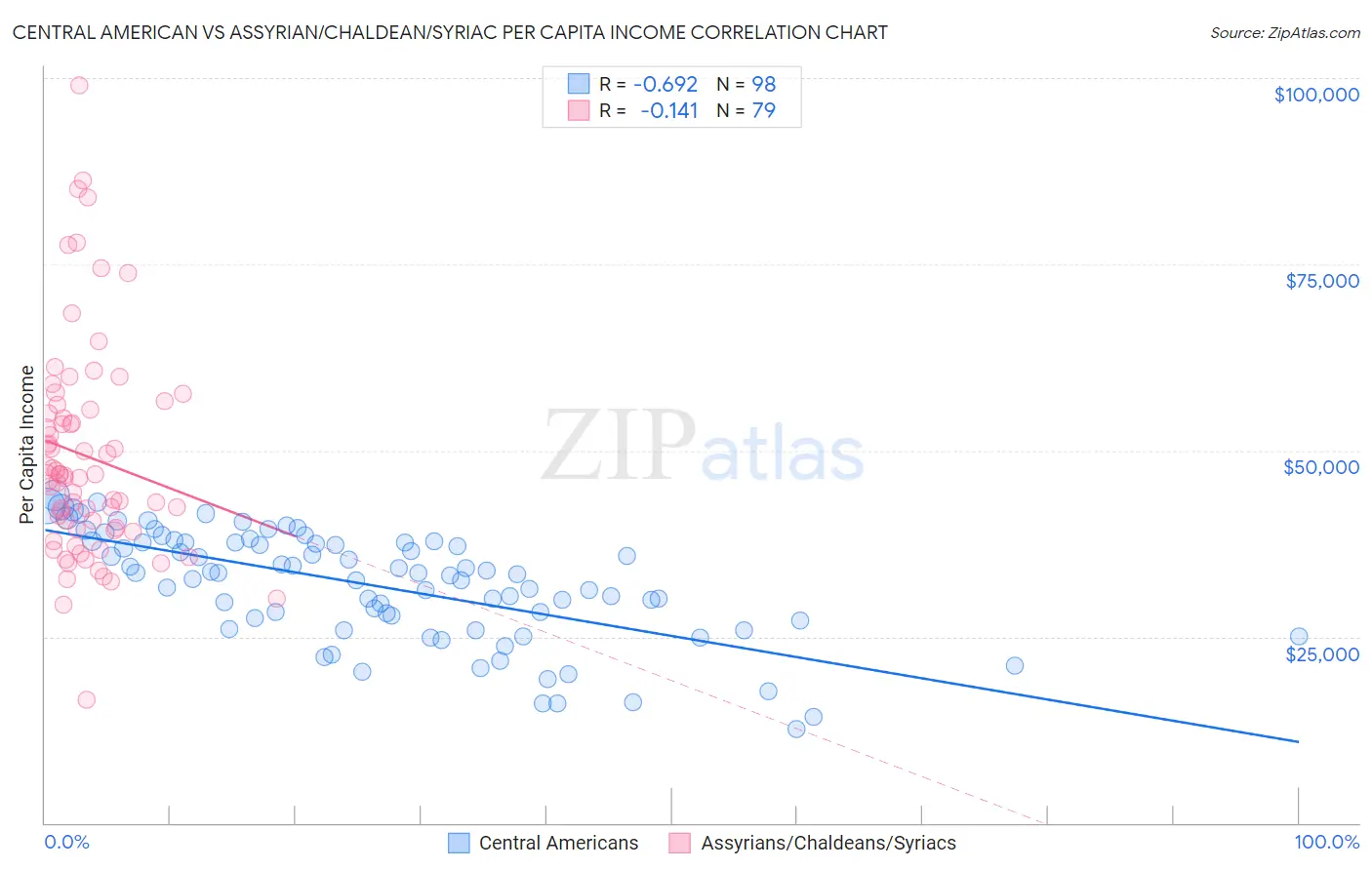 Central American vs Assyrian/Chaldean/Syriac Per Capita Income