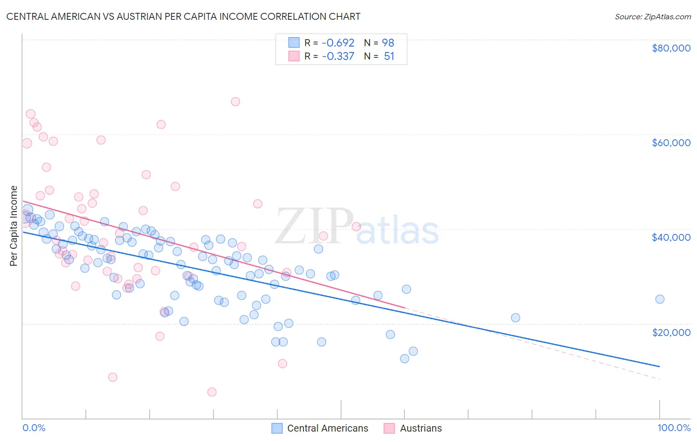 Central American vs Austrian Per Capita Income
