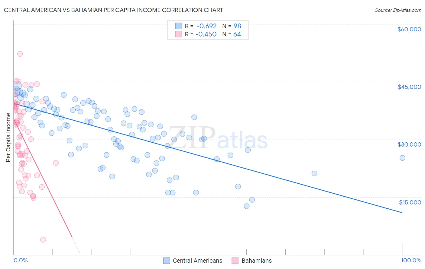 Central American vs Bahamian Per Capita Income