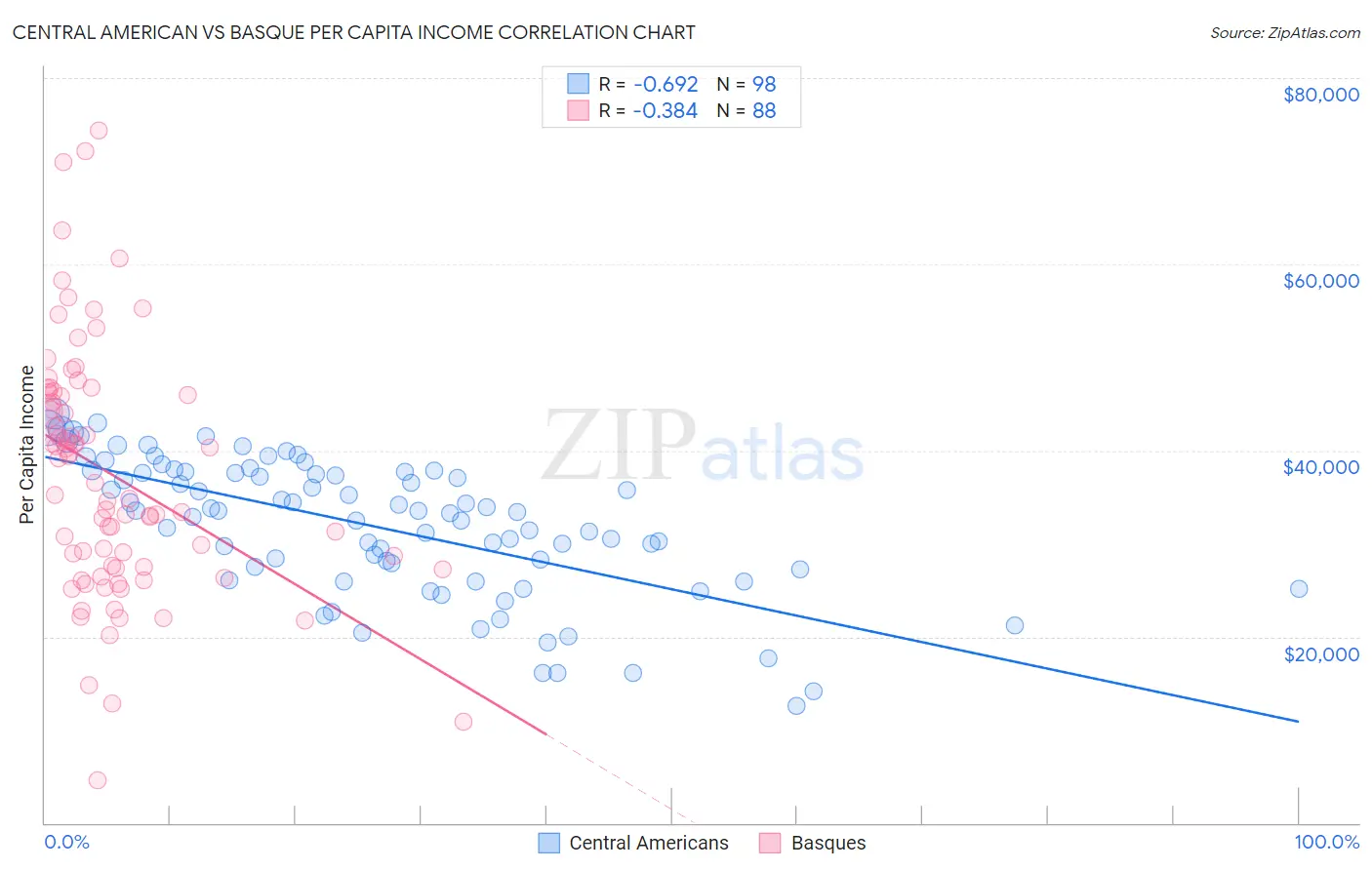 Central American vs Basque Per Capita Income