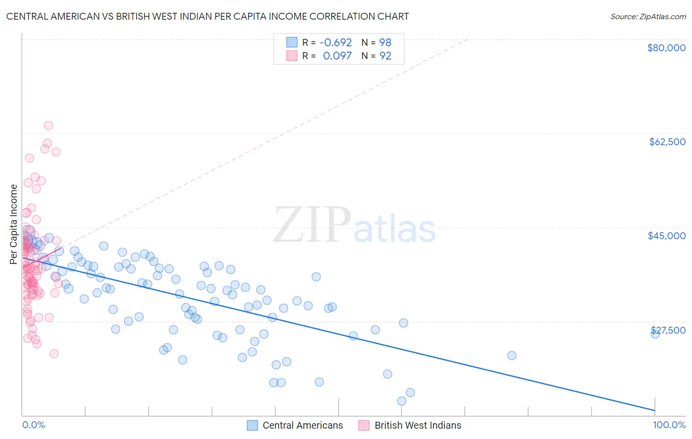 Central American vs British West Indian Per Capita Income