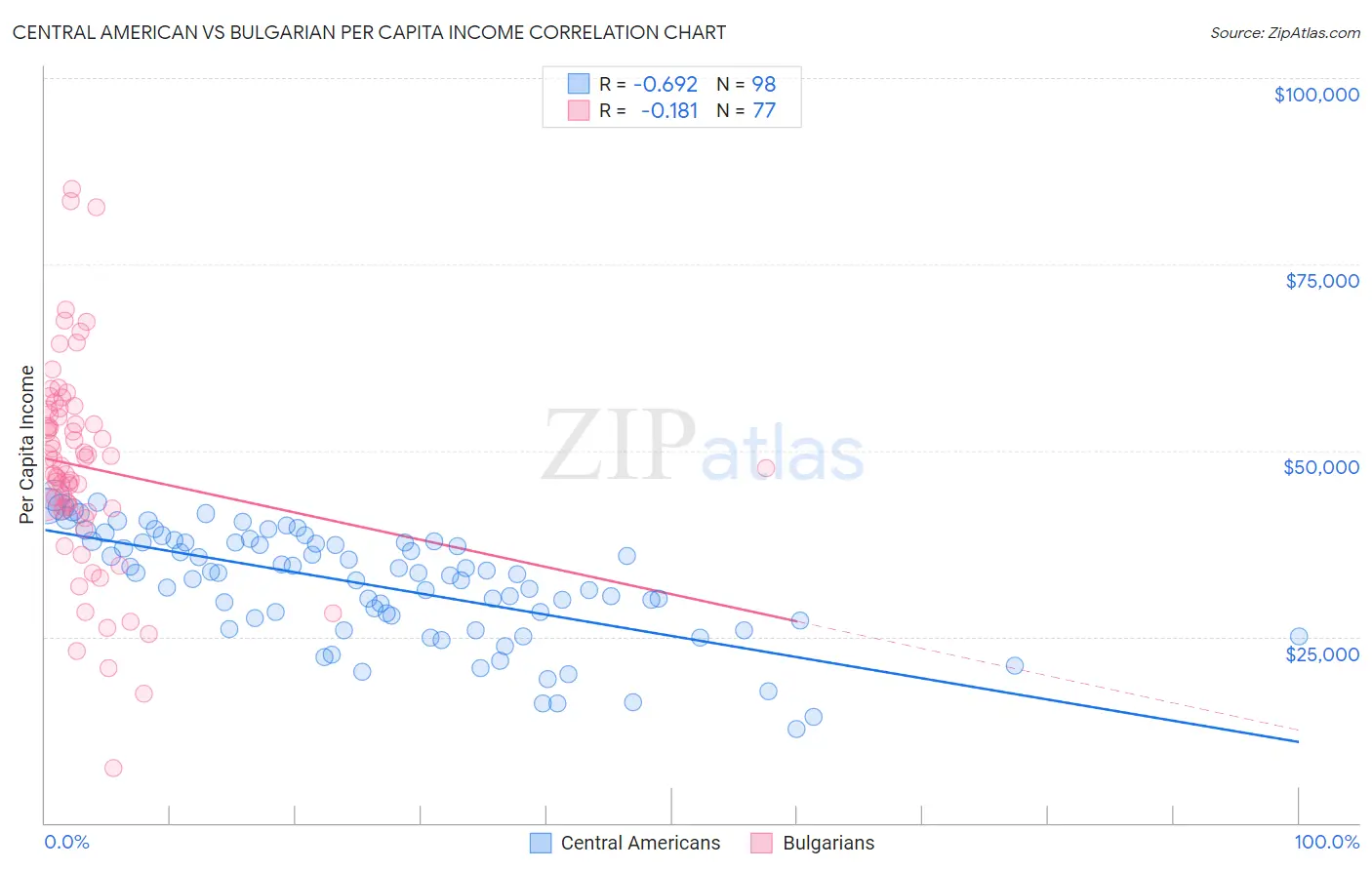 Central American vs Bulgarian Per Capita Income