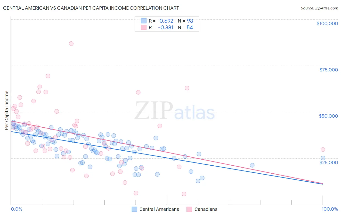 Central American vs Canadian Per Capita Income