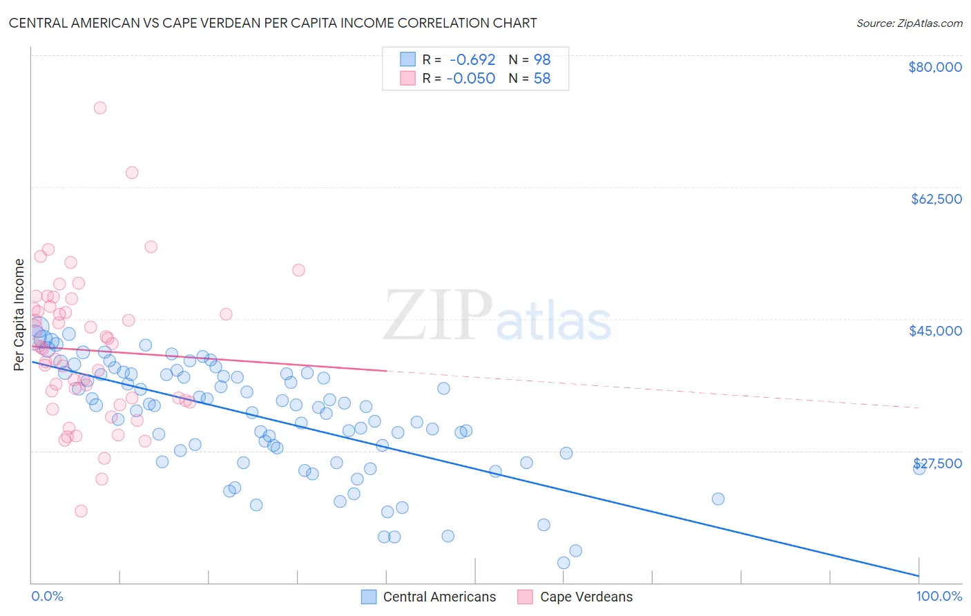 Central American vs Cape Verdean Per Capita Income