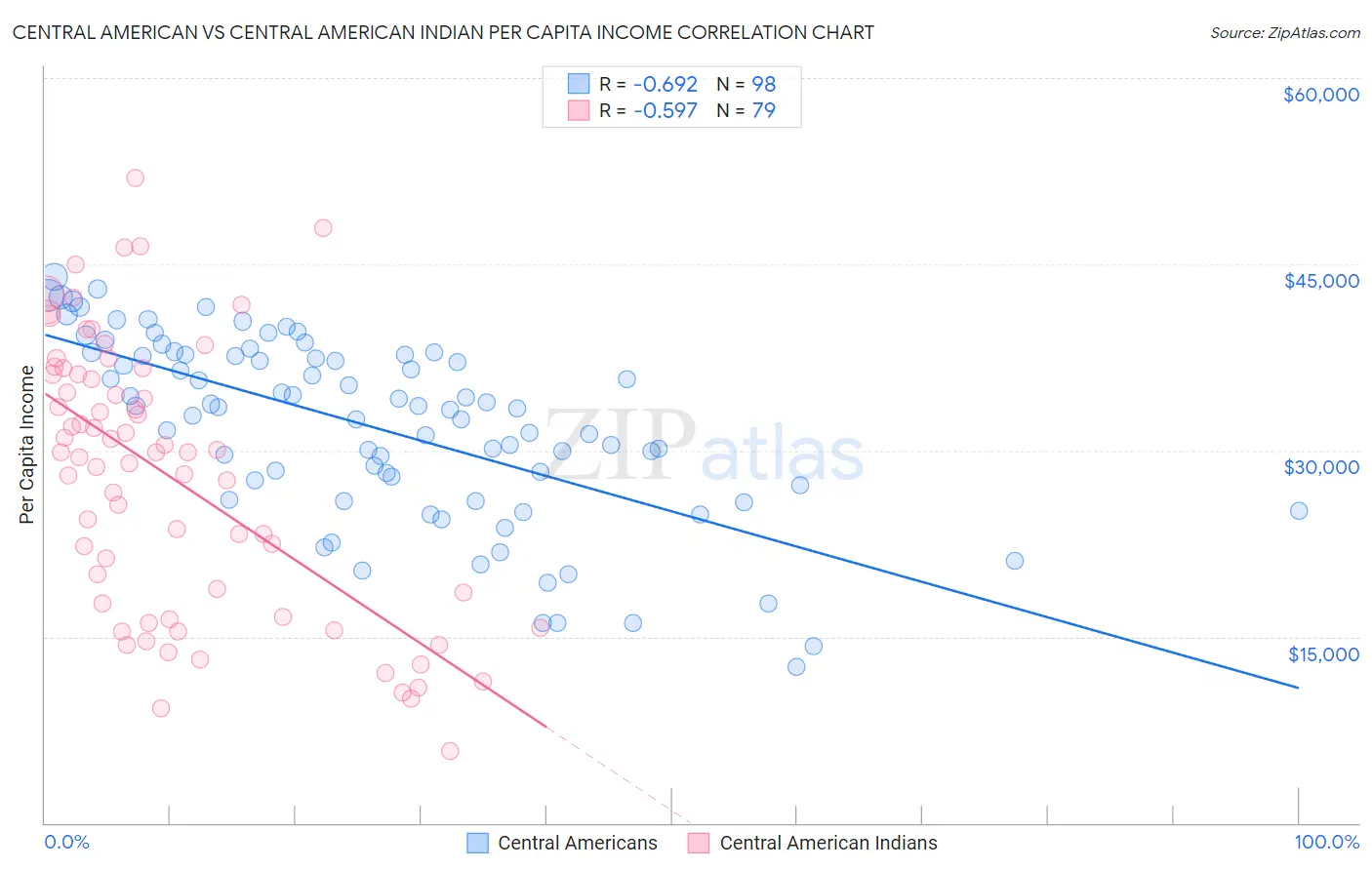 Central American vs Central American Indian Per Capita Income