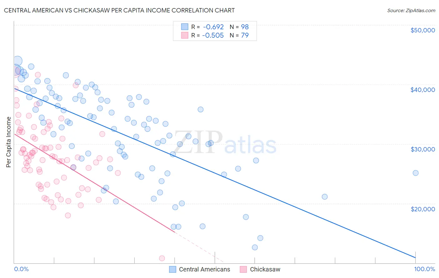 Central American vs Chickasaw Per Capita Income