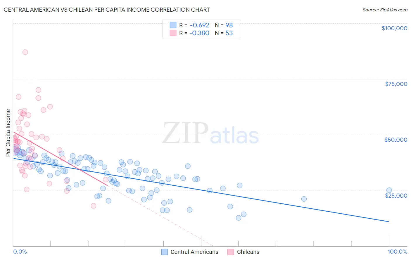 Central American vs Chilean Per Capita Income