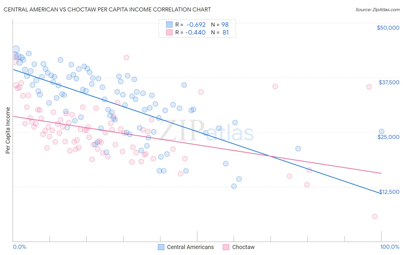 Central American vs Choctaw Per Capita Income