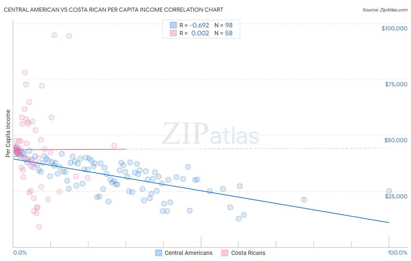 Central American vs Costa Rican Per Capita Income