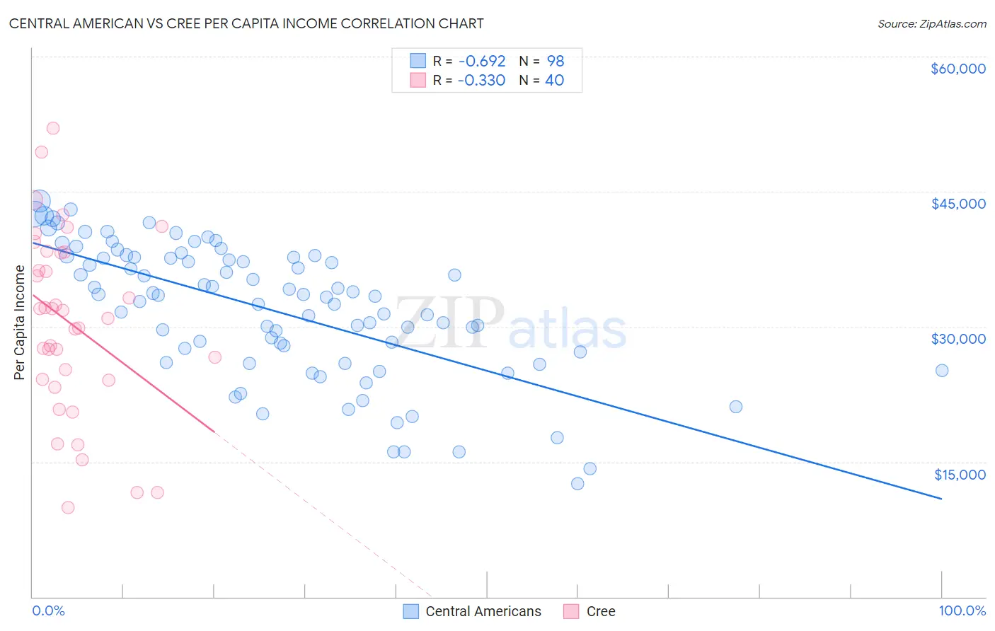 Central American vs Cree Per Capita Income