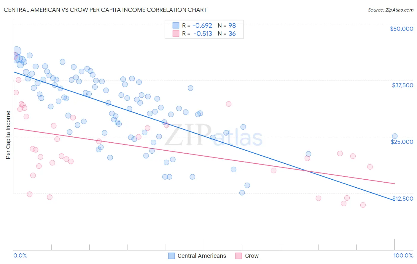 Central American vs Crow Per Capita Income