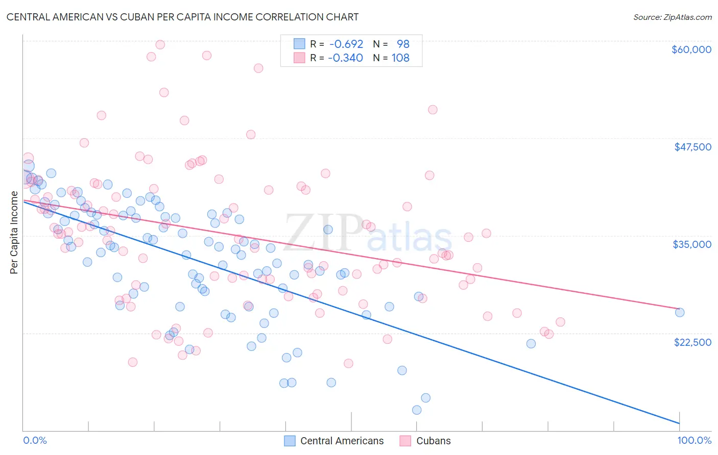Central American vs Cuban Per Capita Income