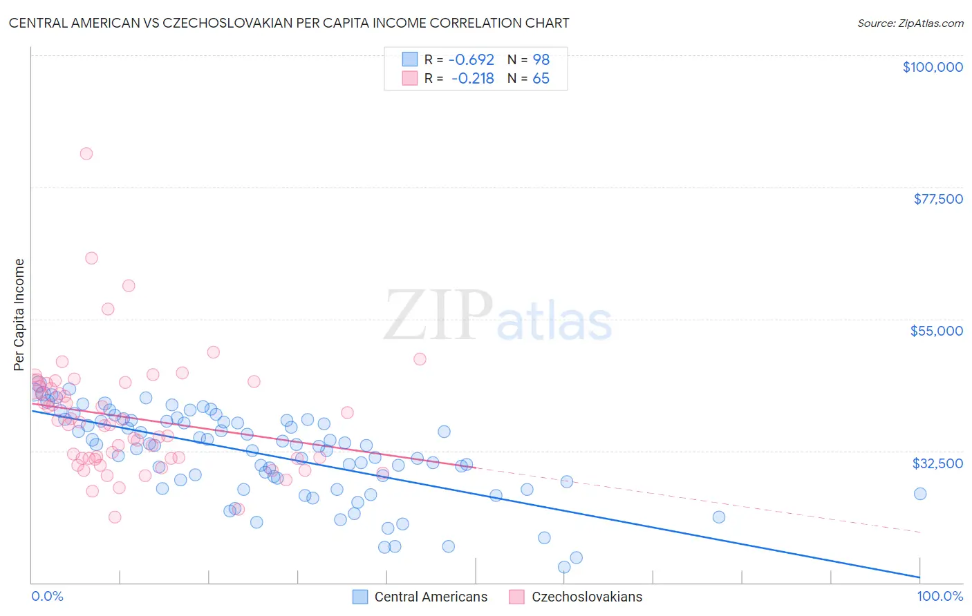 Central American vs Czechoslovakian Per Capita Income