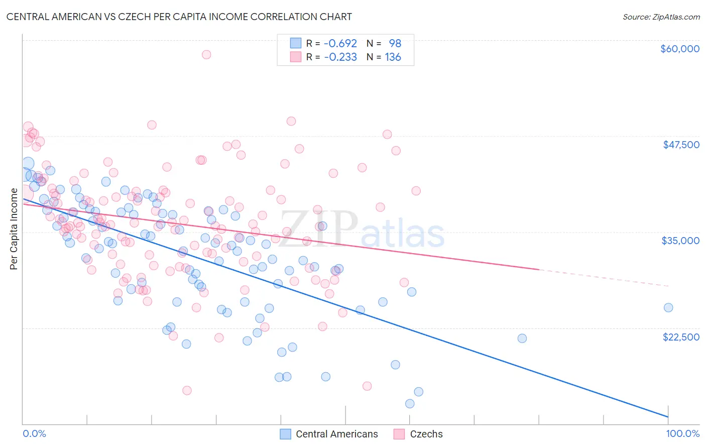 Central American vs Czech Per Capita Income