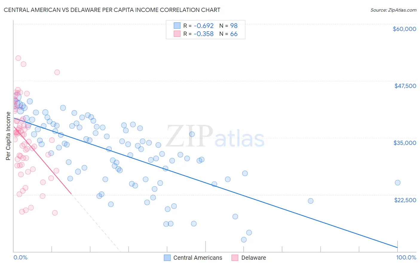 Central American vs Delaware Per Capita Income