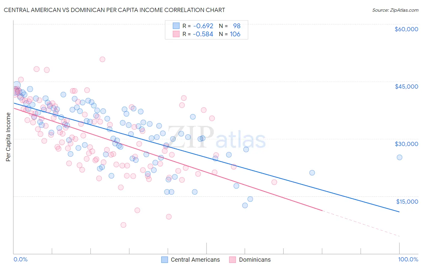 Central American vs Dominican Per Capita Income