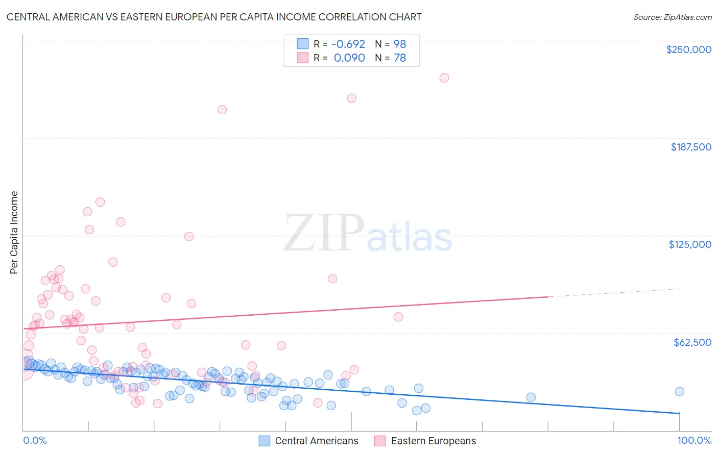 Central American vs Eastern European Per Capita Income
