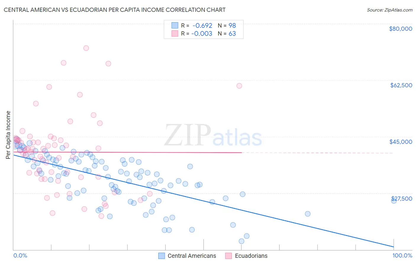 Central American vs Ecuadorian Per Capita Income